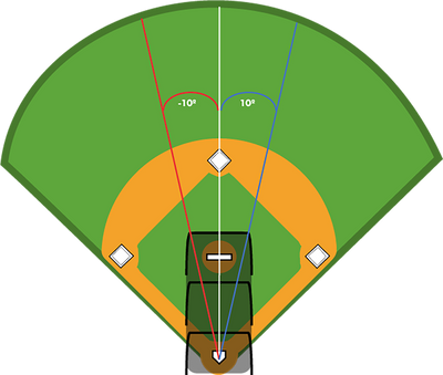 Understanding Rapsodo Hitting Data: Exit Direction